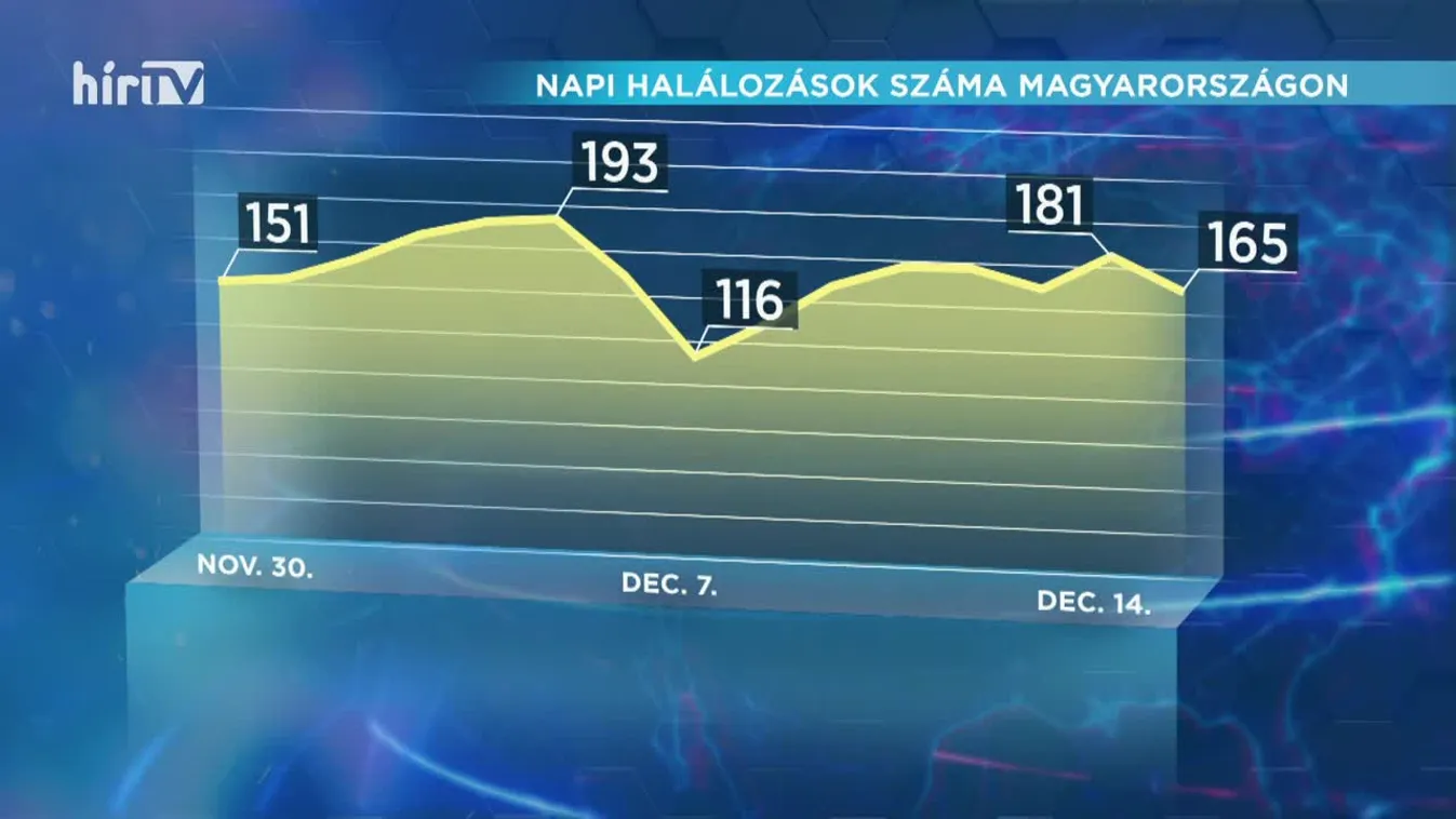 Covid percek (2020-12-14)