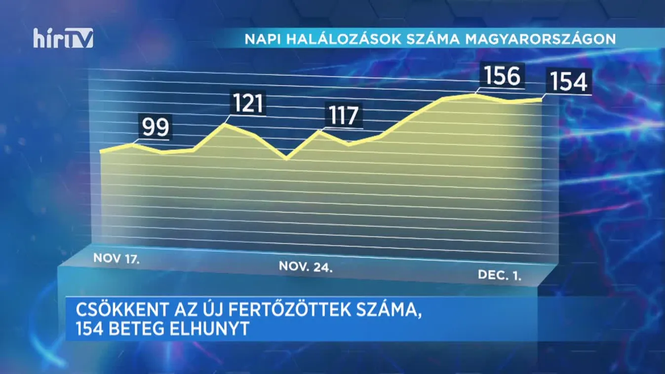 Covid percek (2020-12-01)