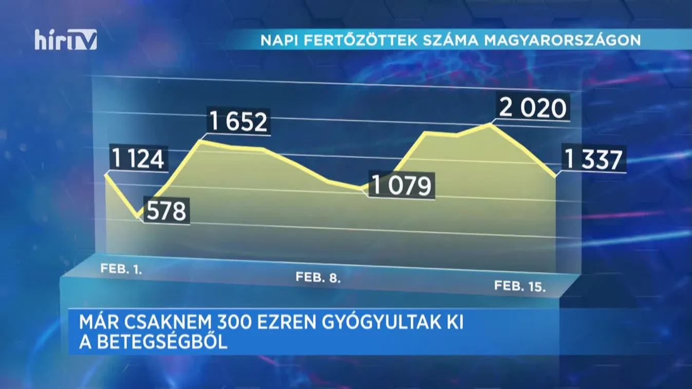 Covid percek (2021-02-15)