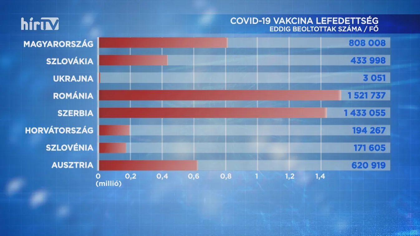 Jól halad az oltási kampány Szerbiában
