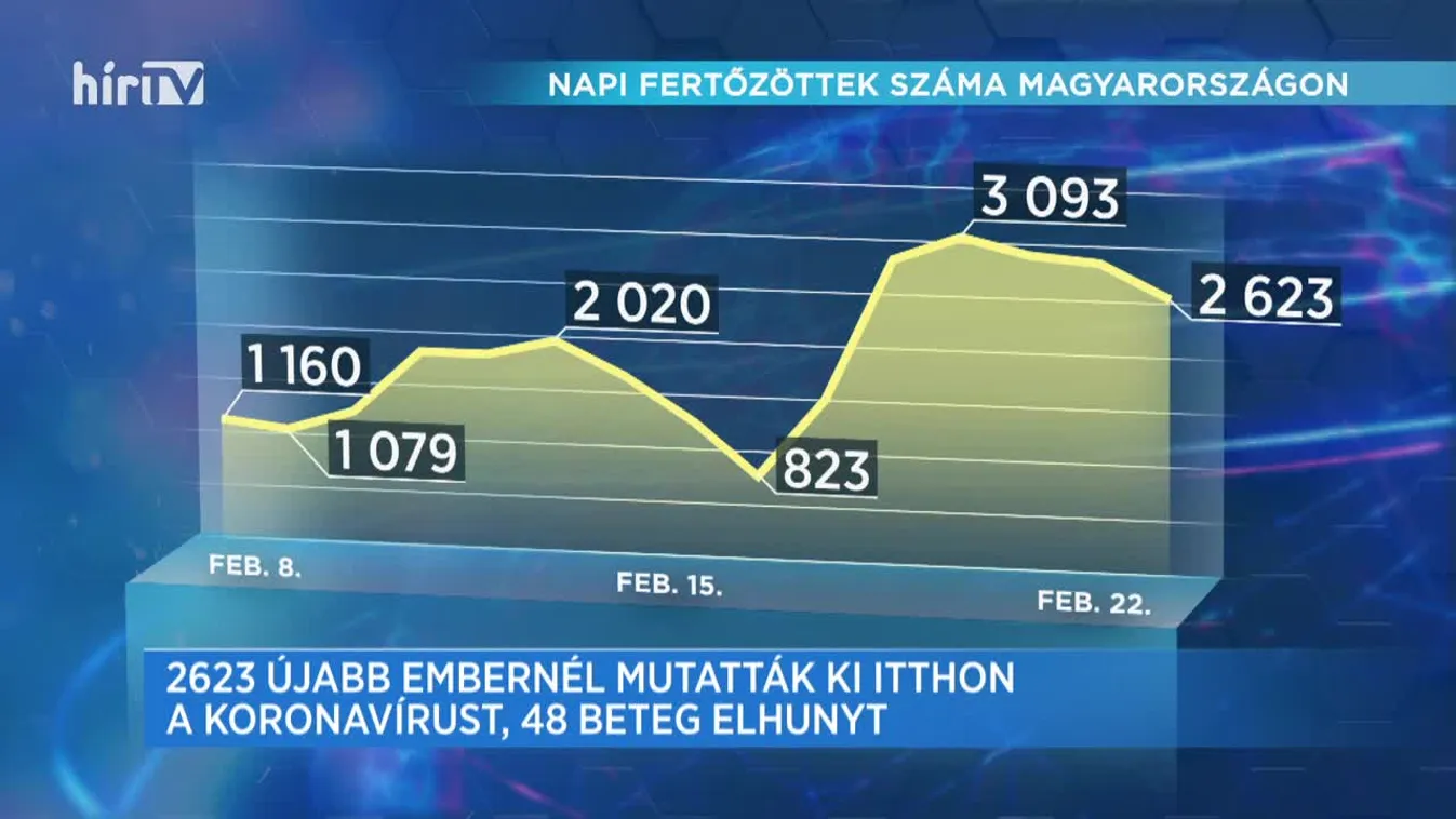 Covid percek (2021-02-22)