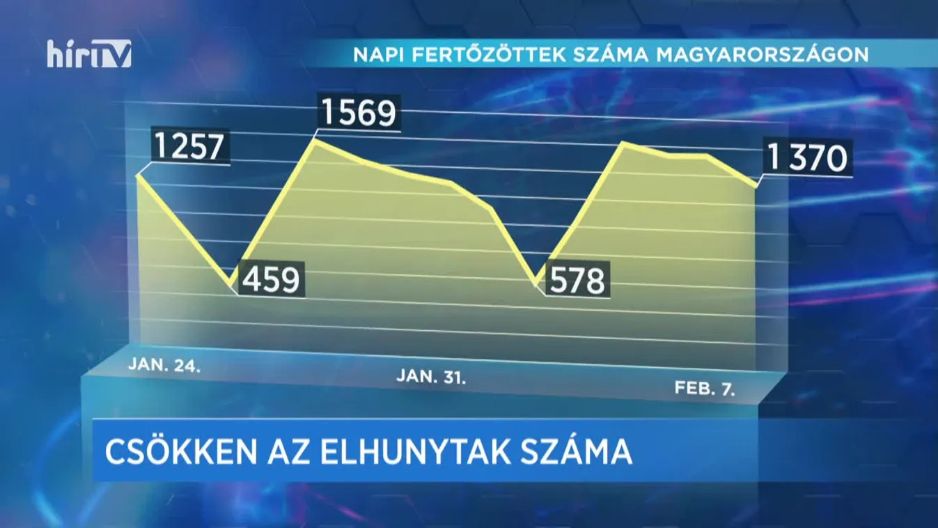 Covid percek (2021-02-07)