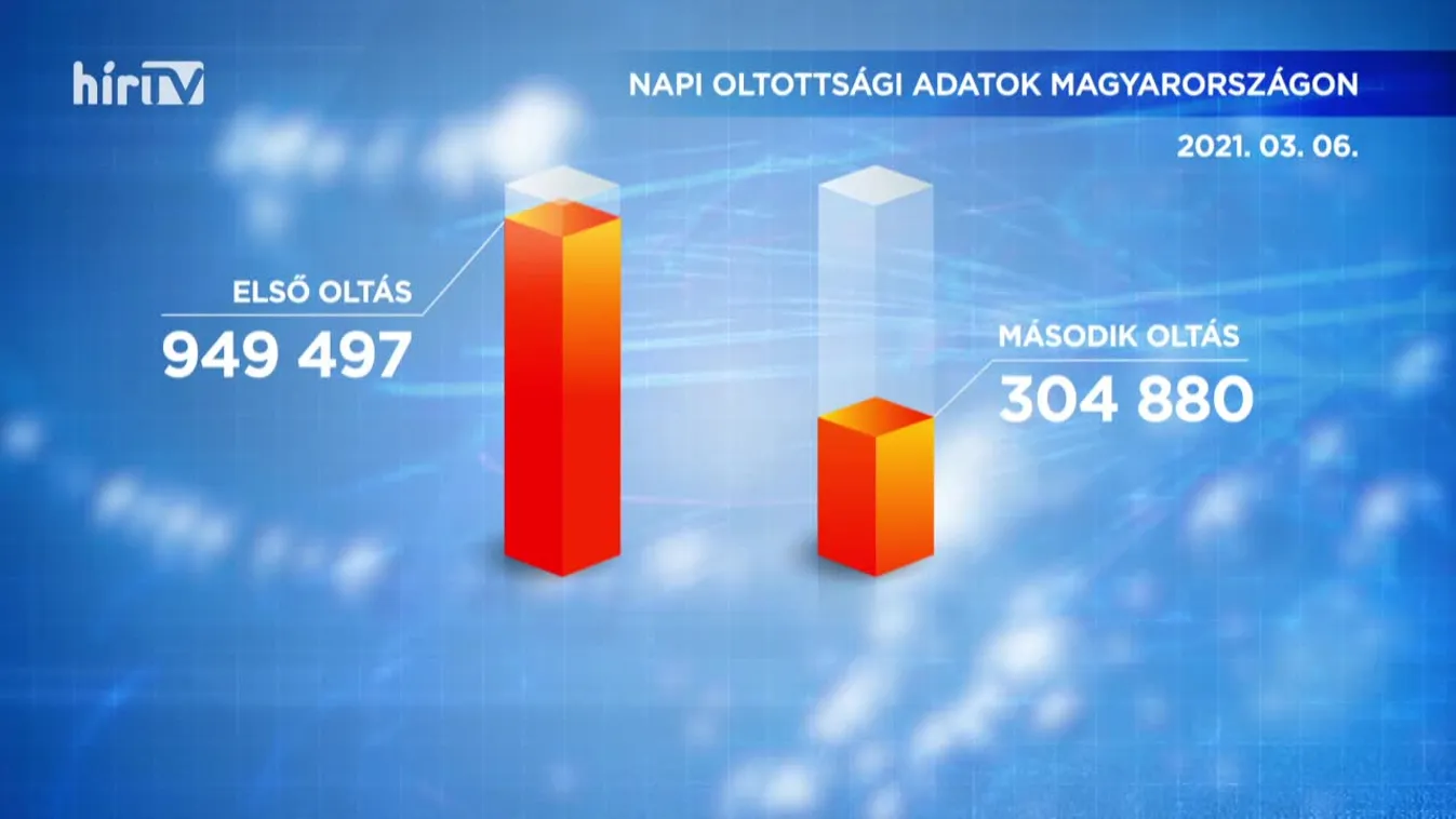 Covid percek (2021-03-06)