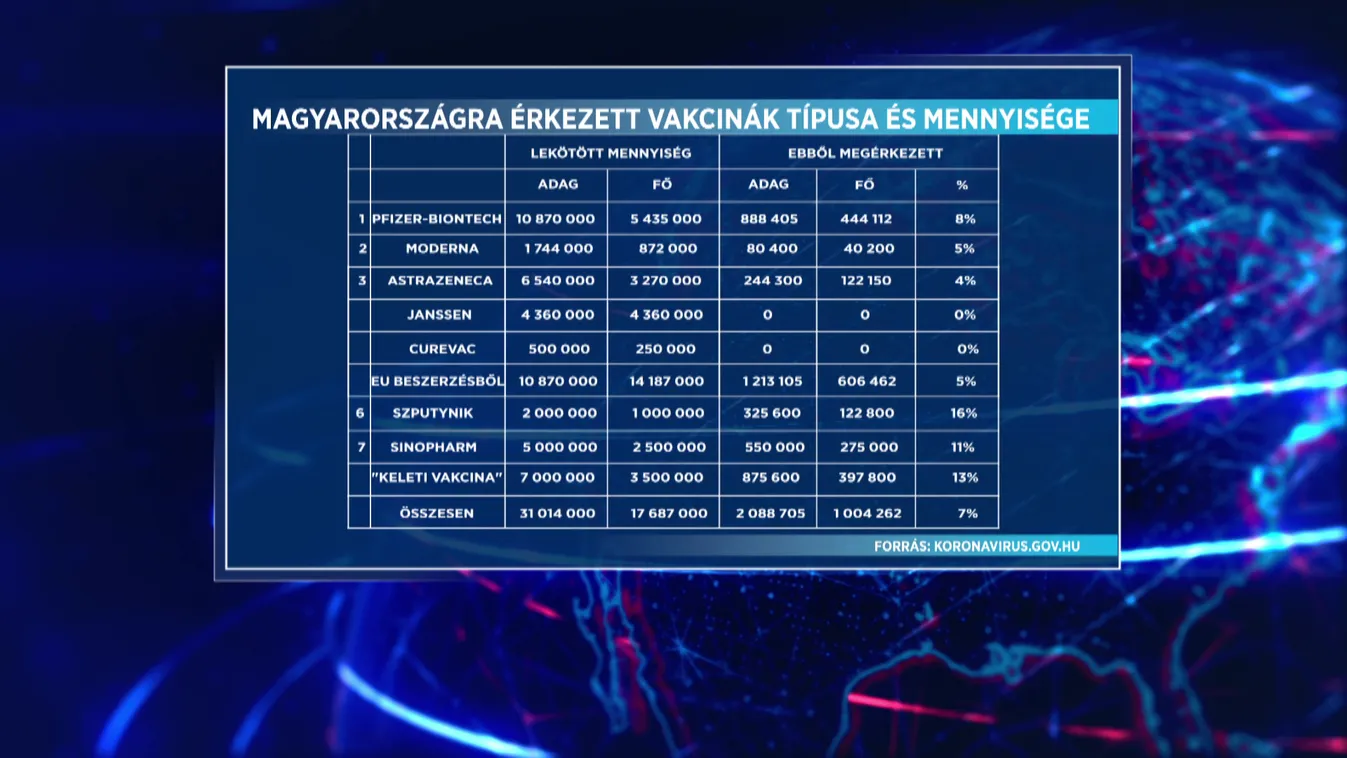 Magyarország már összesen 31 millió adag oltóanyagot kötött le