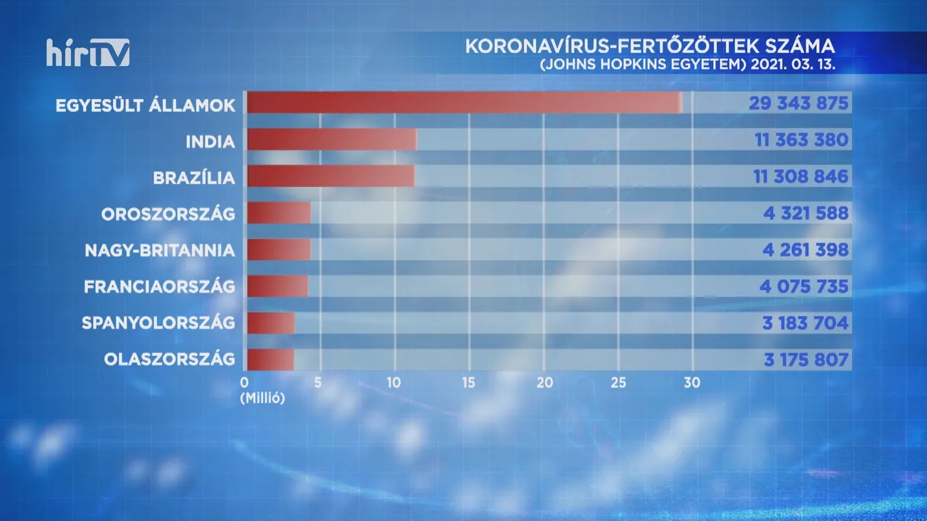 Közelíti a 120 milliót a koronavírus-fertőzöttek száma a világon