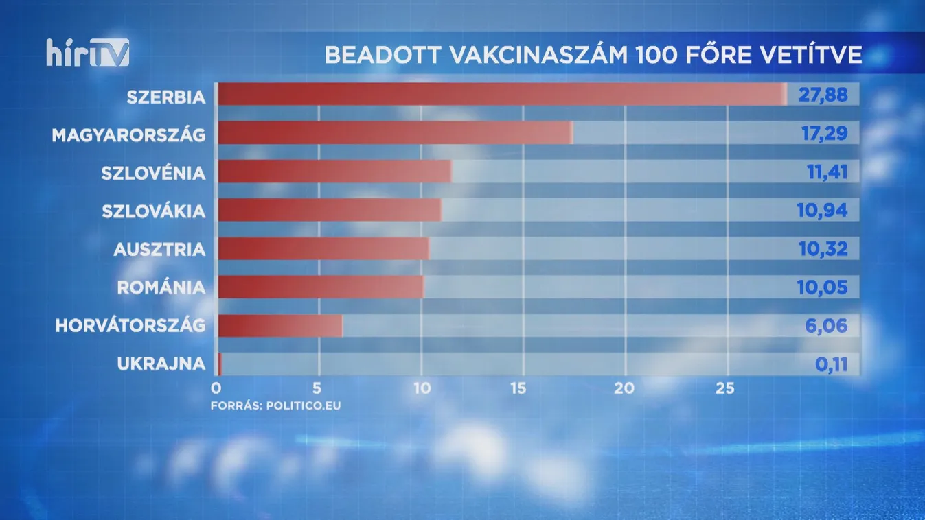 Magyarország második az átoltottság terén az Európai Unióban