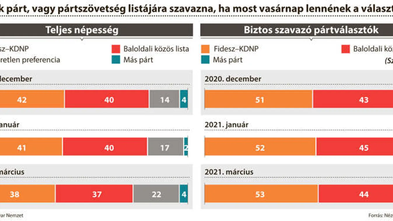 Fidesz-előny az aktívak körében, növekszik a bizonytalanok tábora