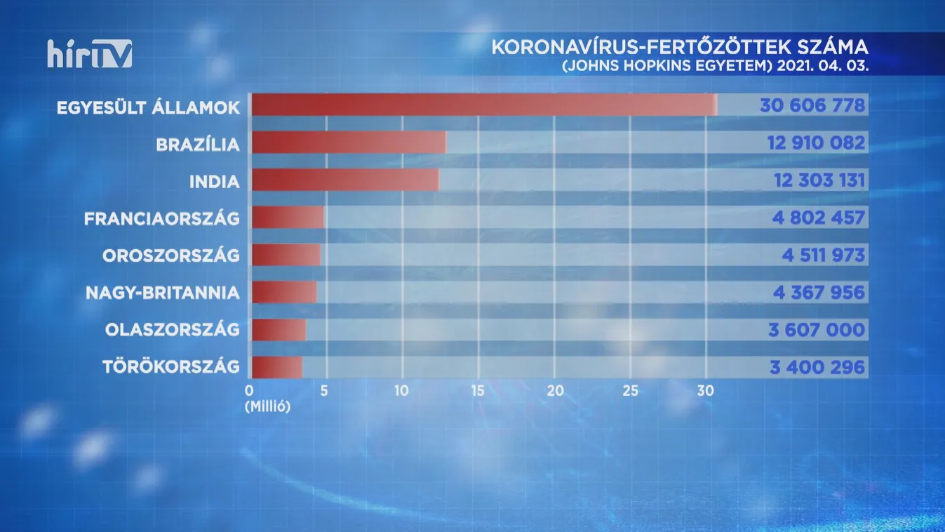 Átlépte a 130 milliót a koronavírus-fertőzöttek száma a világon