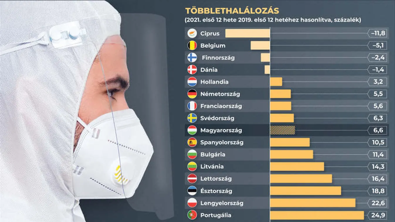 Uniós adatok cáfolják a baloldali halálkampányt