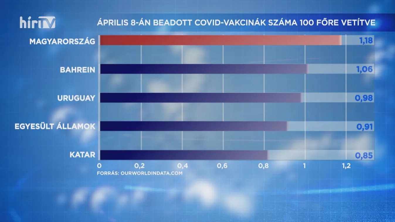 Magyarország oltási világbajnok lett április 8-án