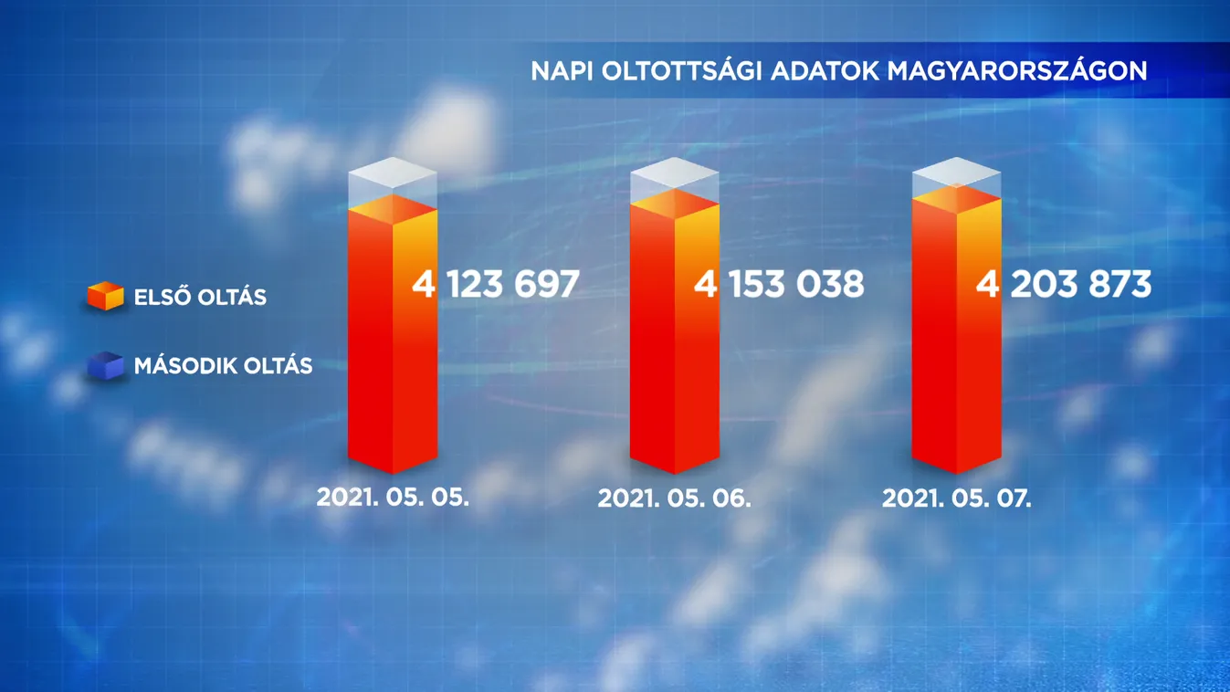 A 16-18 évesek a jövő heti oltásukhoz legkésőbb ma éjfélig regisztrálhatnak