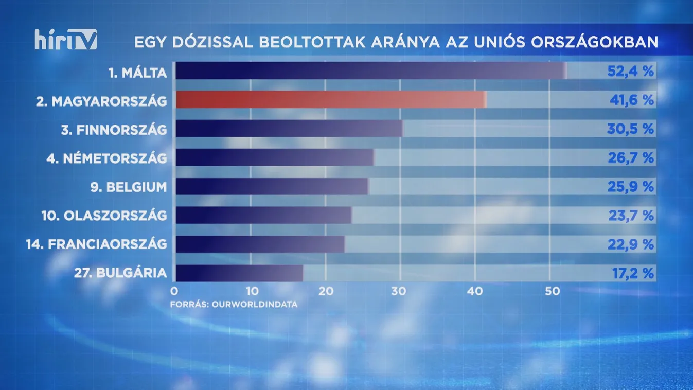 Továbbra is a második helyen áll Magyarország az Unió oltási rangsorában
