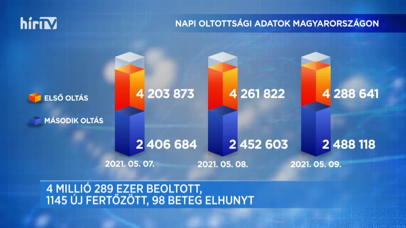 Covid percek (2021-05-09)