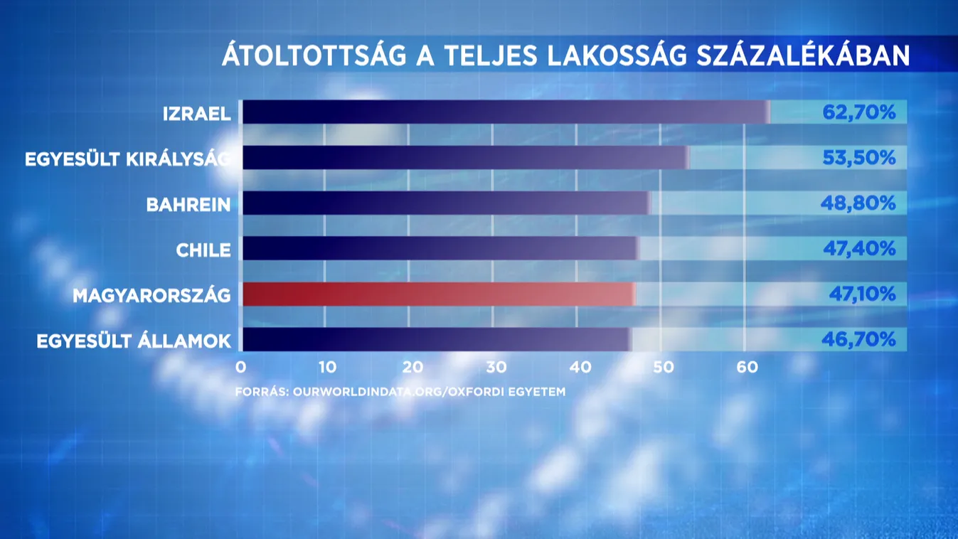 Átoltottsági világrangsor: Magyarország az ötödik