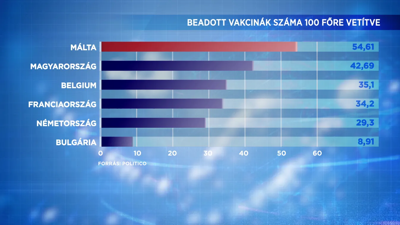 Málta és Magyarország vezeti az uniós átoltottsági listát