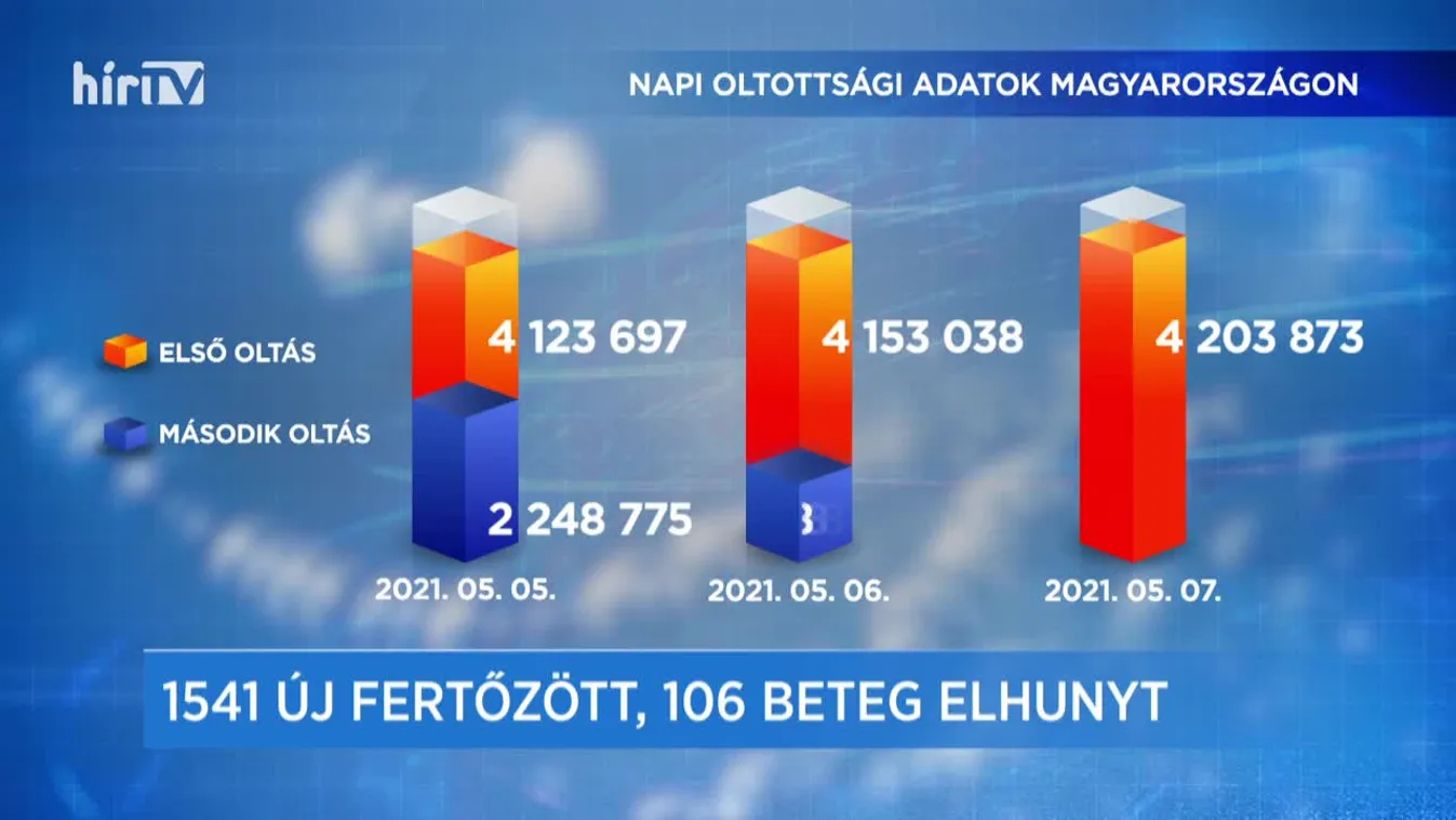 Covid percek (2021-05-07)