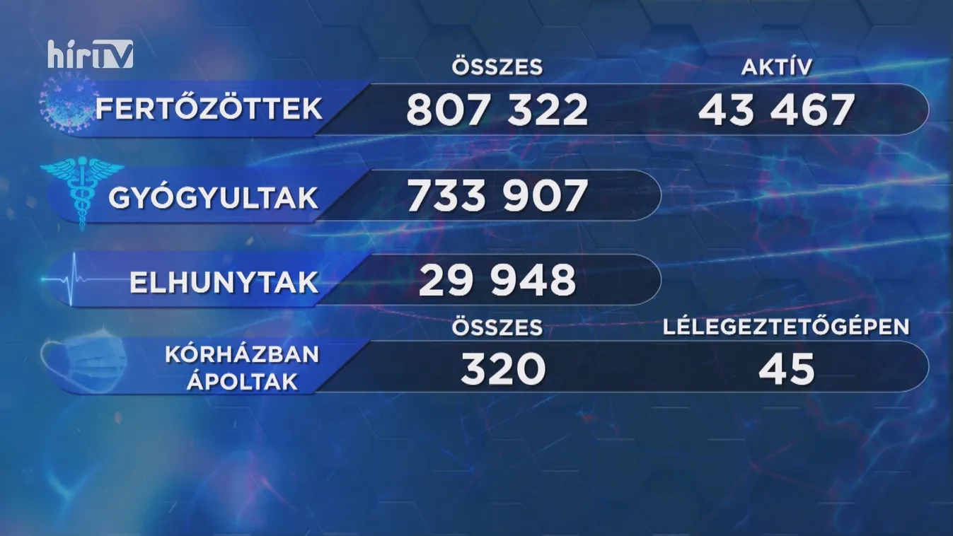 113 új fertőzött, elhunyt 4 beteg