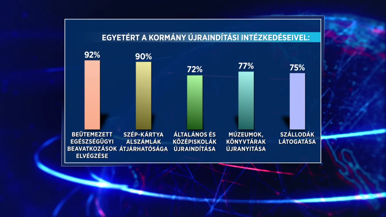 A többség támogatja az újraindítással kapcsolatos intézkedéseket
