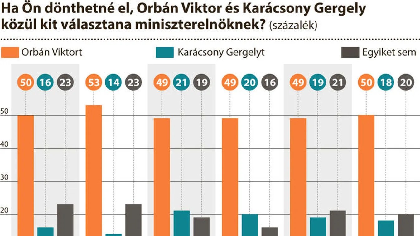 Orbán Viktort választanák kormányfőnek a magyarok