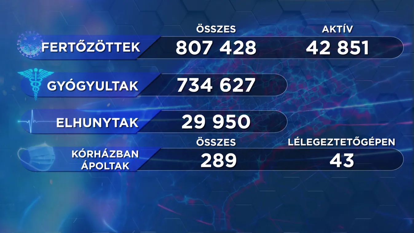 106 új fertőzött, elhunyt 2 beteg