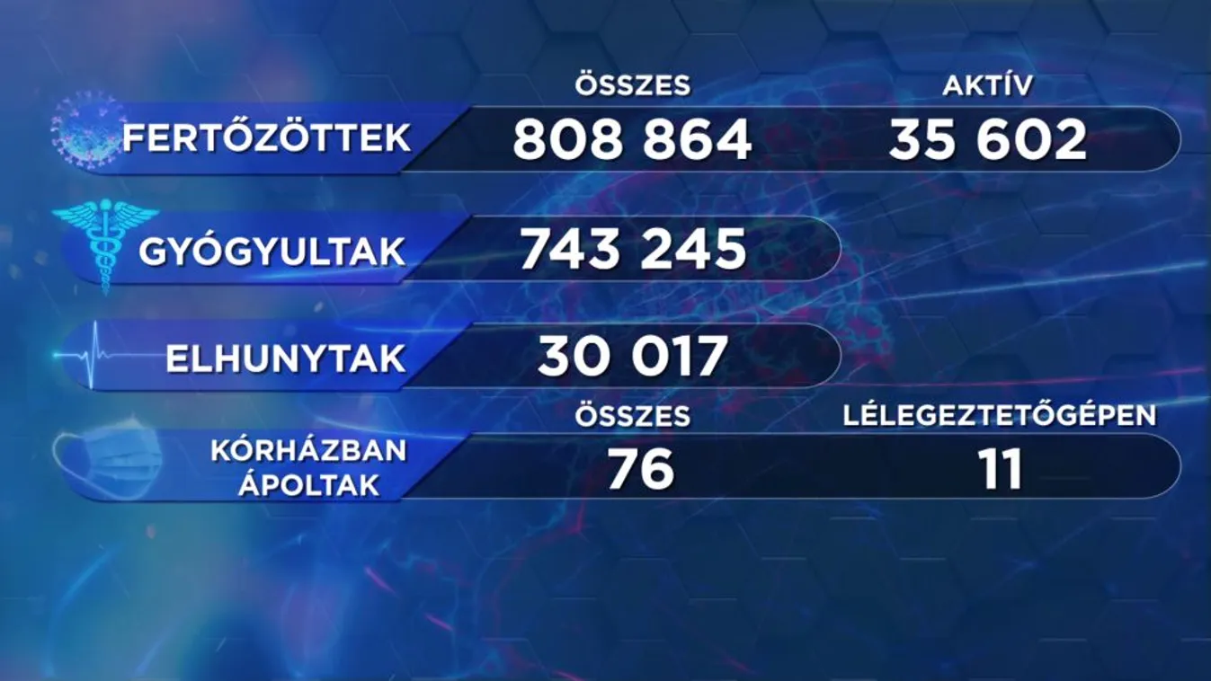 5 millió 569 ezer a beoltott, 139 az új fertőzött, elhunyt 2 beteg
