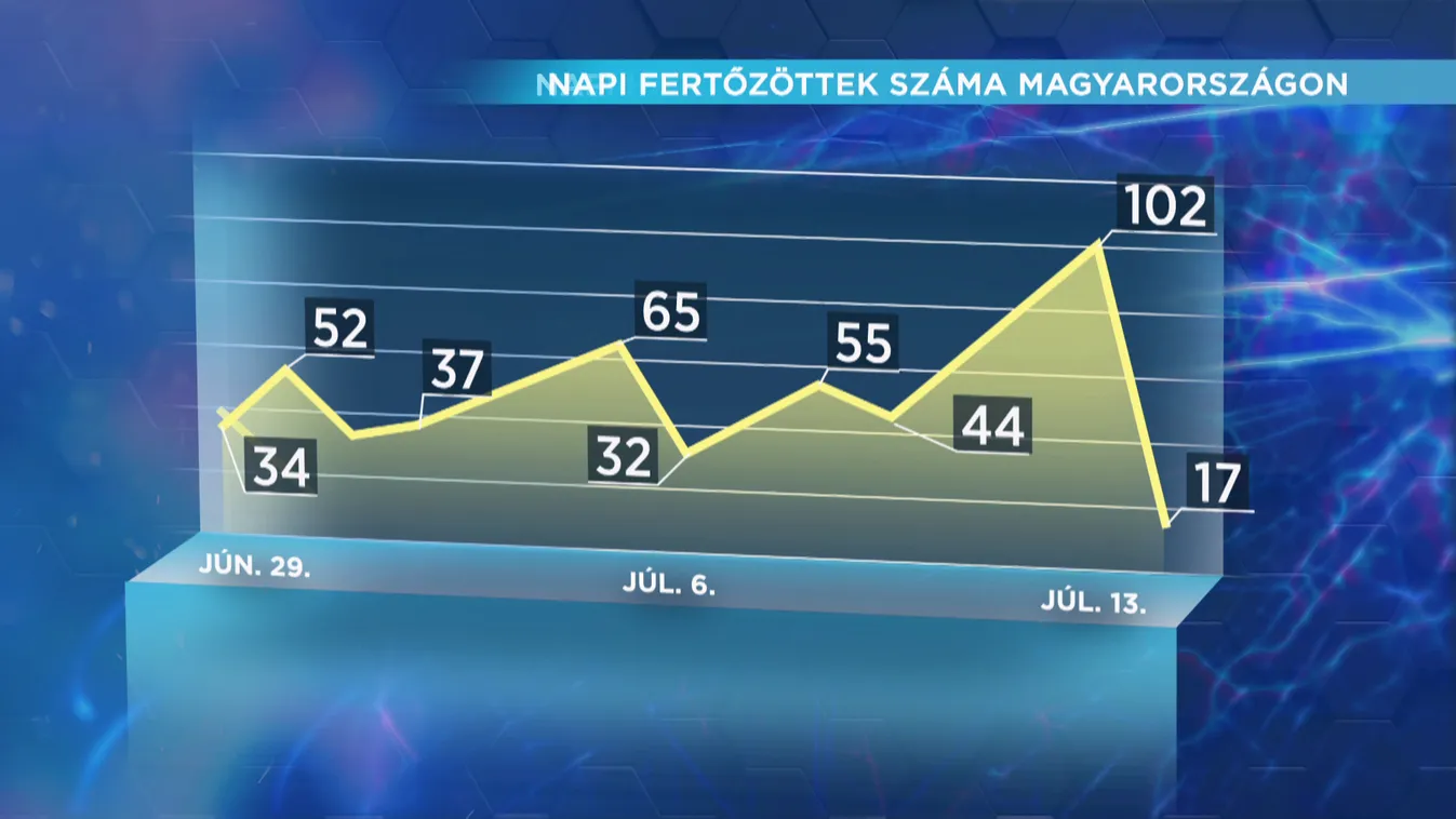17 új fertőzöttet regisztráltak és 3 beteg hunyt el