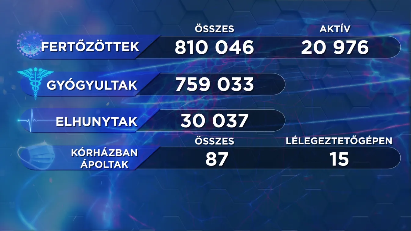 Nincs újabb magyar áldozata a járványnak