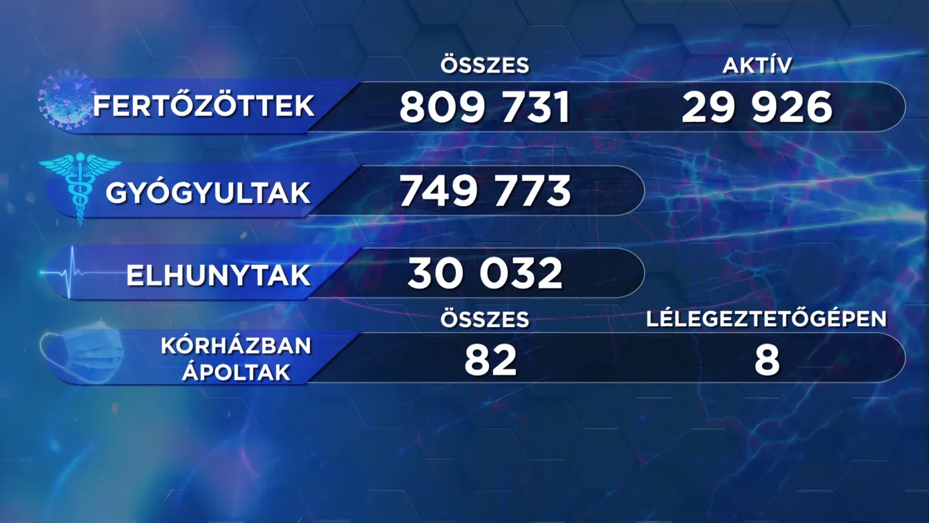 59 új fertőzött, elhunyt 3 beteg