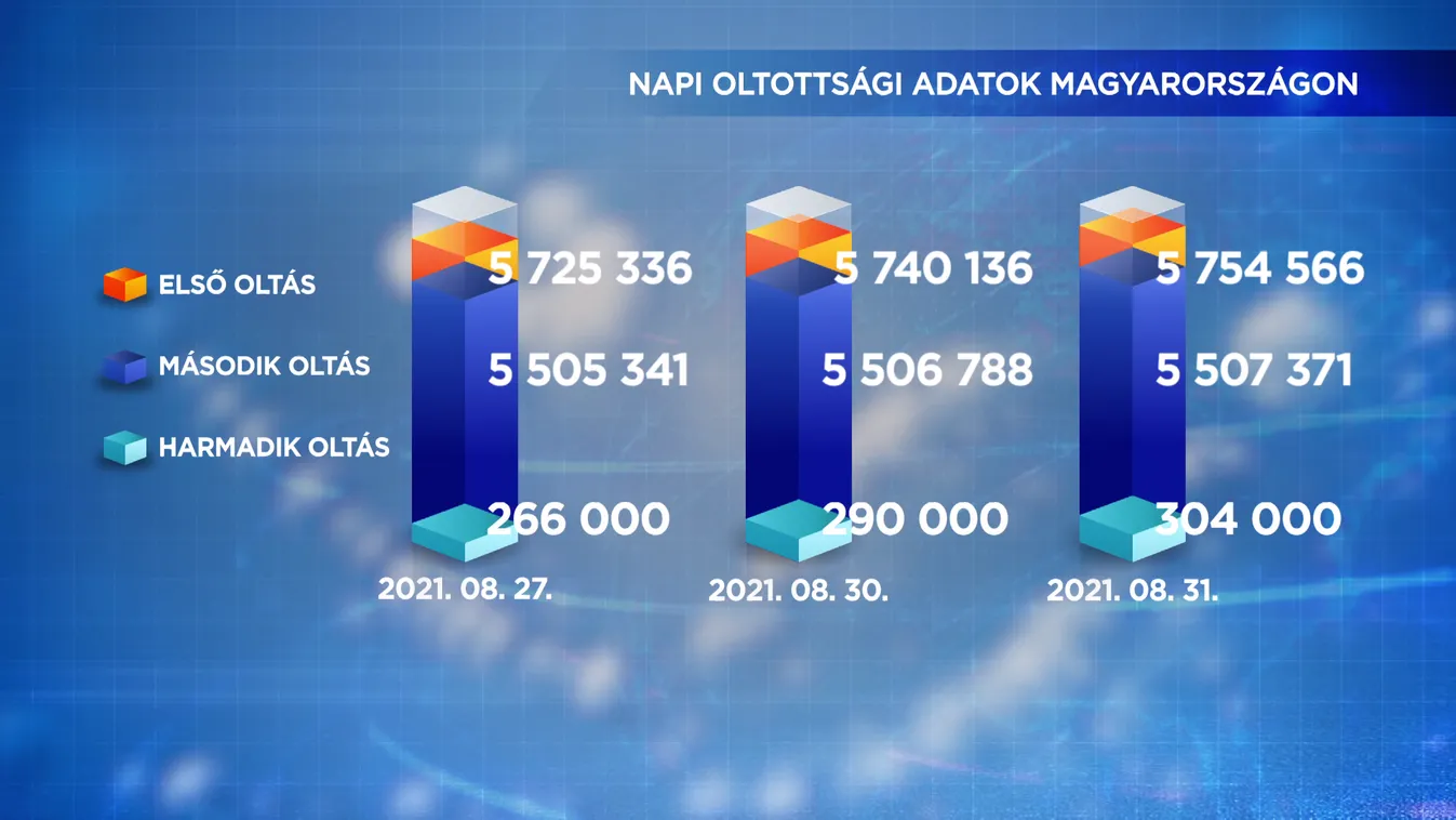 110 új fertőzött, elhunyt egy beteg