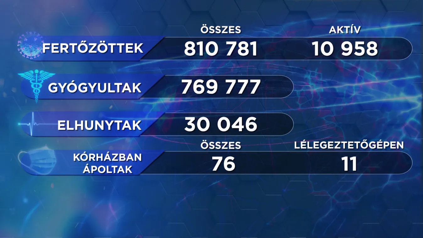 123 az új fertőzött, elhunyt egy beteg