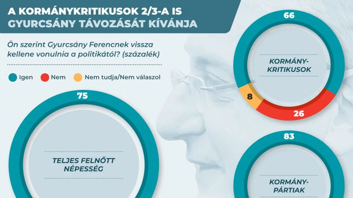 A magyarok háromnegyede nemet mond Gyurcsányra