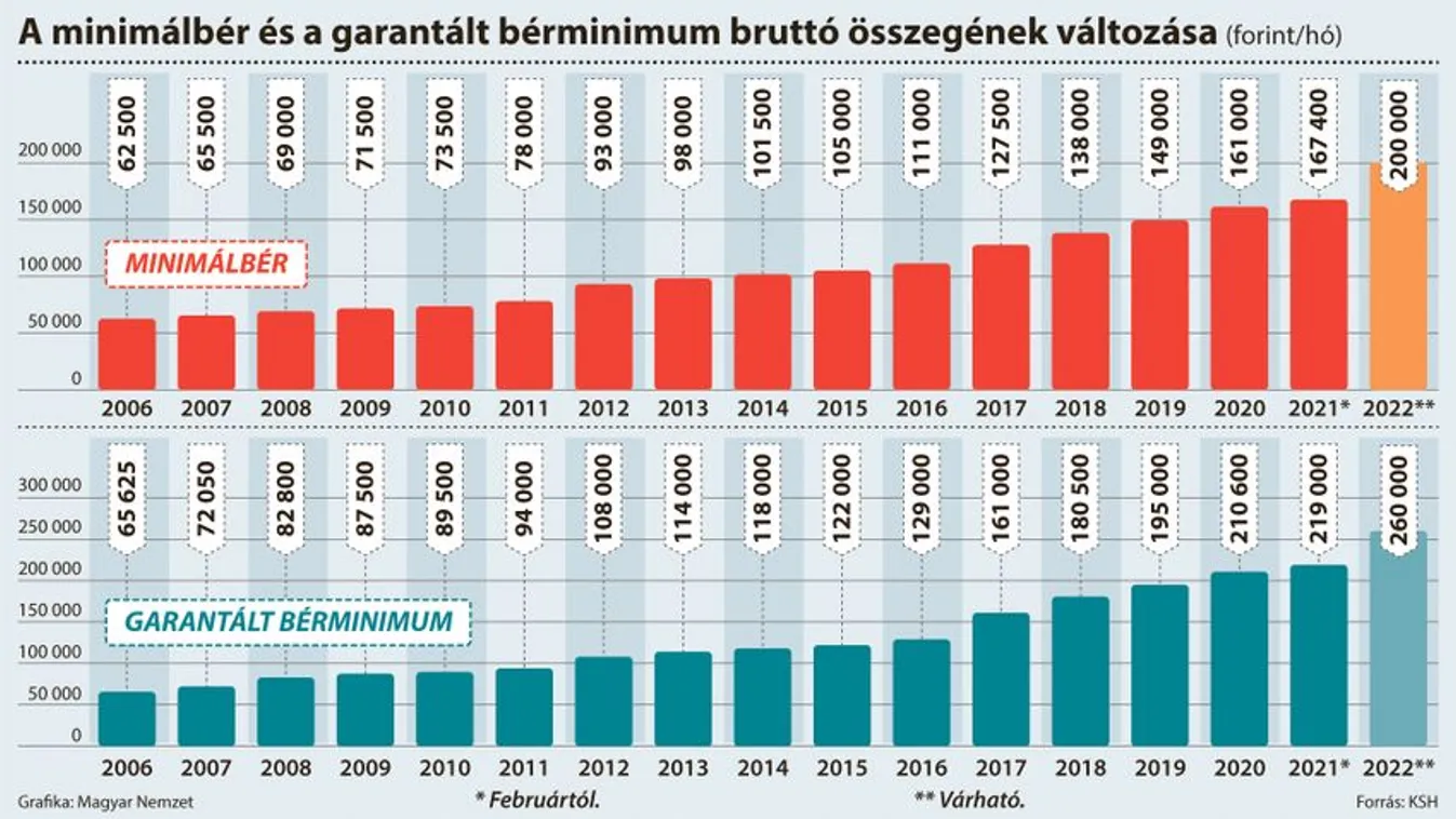 Eldőlt: Jövőre 260 ezer forint lesz a garantált bérminimum, kétszázezer a minimálbér