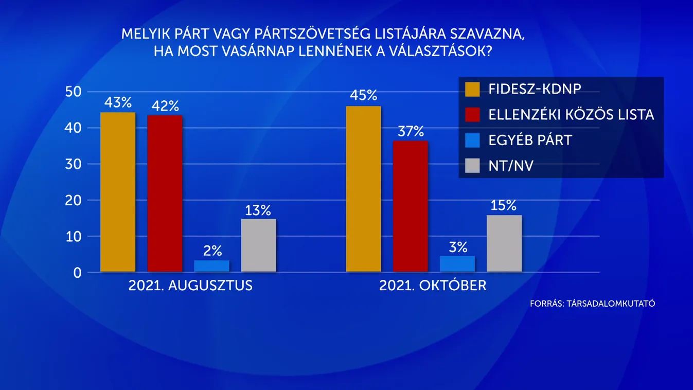 Töretlen a kormánypártok népszerűsége