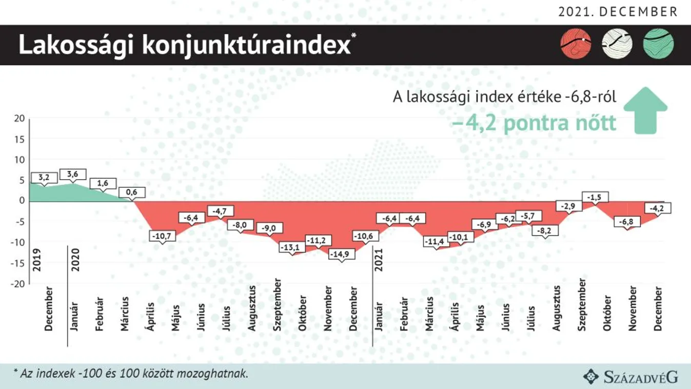 Ismét növekedésnek indult a lakossági konjunktúraérzet, míg a vállalati még kismértékben csökkent