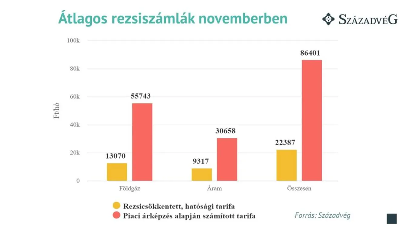Márki-Zay Péter rezsipolitikája drasztikusan megemelné a magyar családok terheit