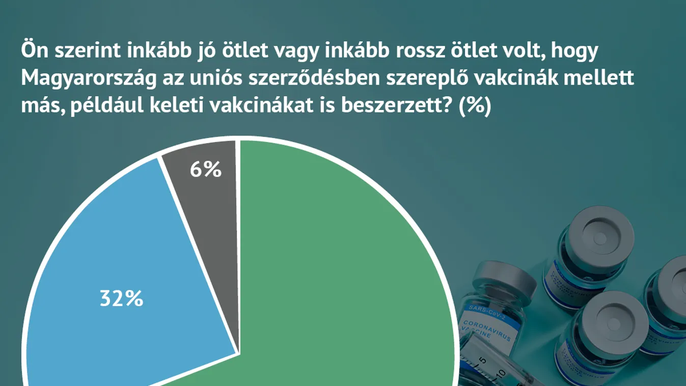 Jelentős társadalmi támogatottság övezi a keleti vakcinák beszerzését