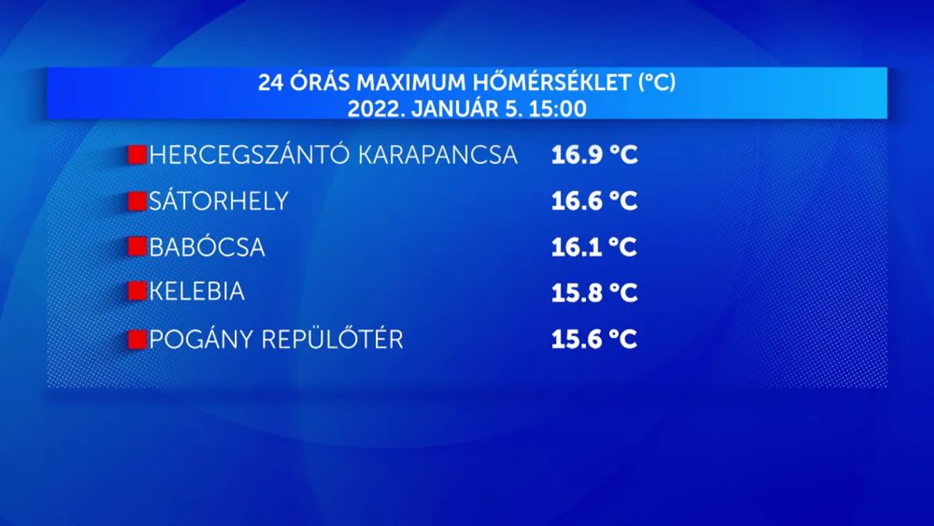 Ismét megdőlt a melegrekord