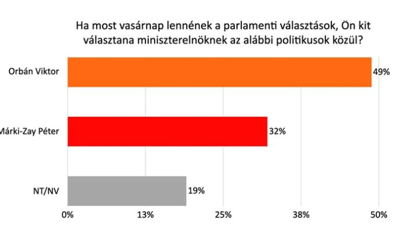Felmérés: Az ellenkezője történik, mint amiben a baloldalon reménykedtek