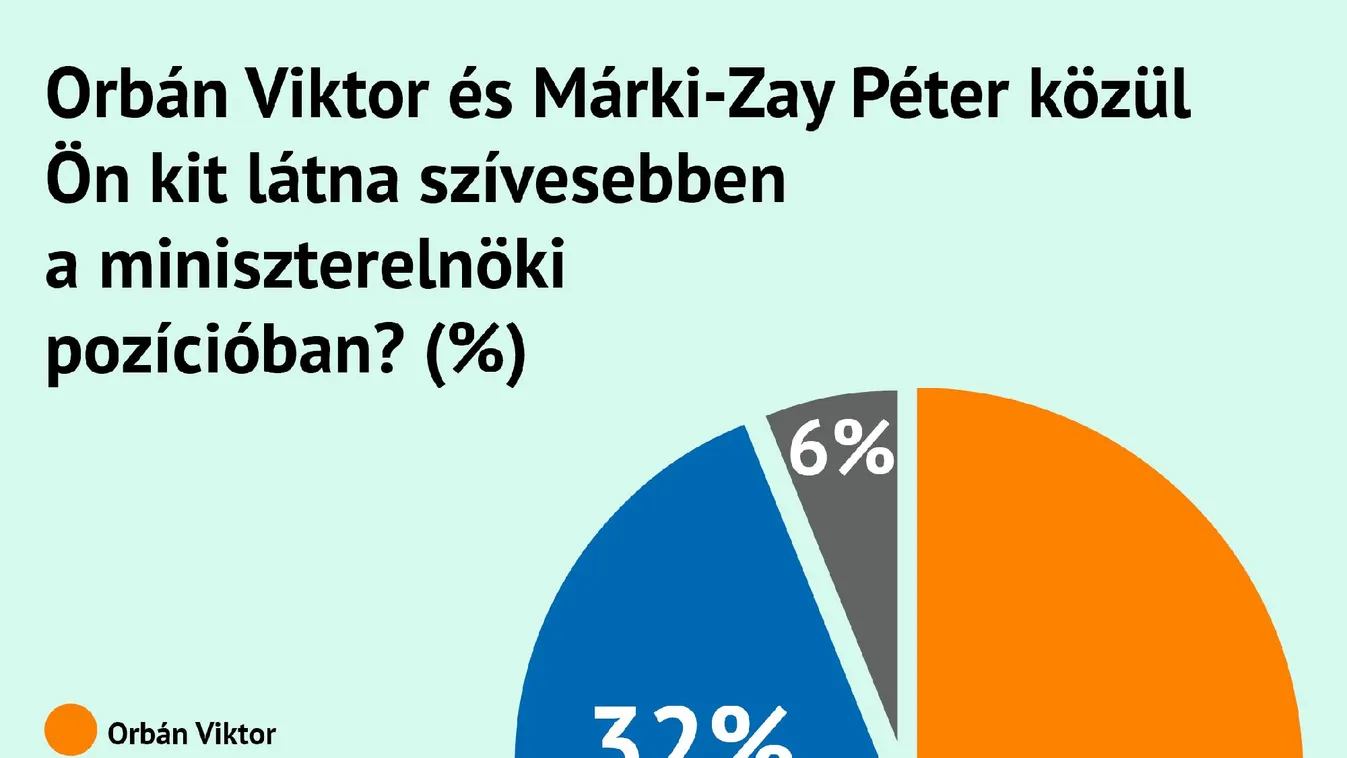 Miniszterelnök-preferenciák: Orbán Viktor 62 százalék, Márki-Zay Péter 32 százalék