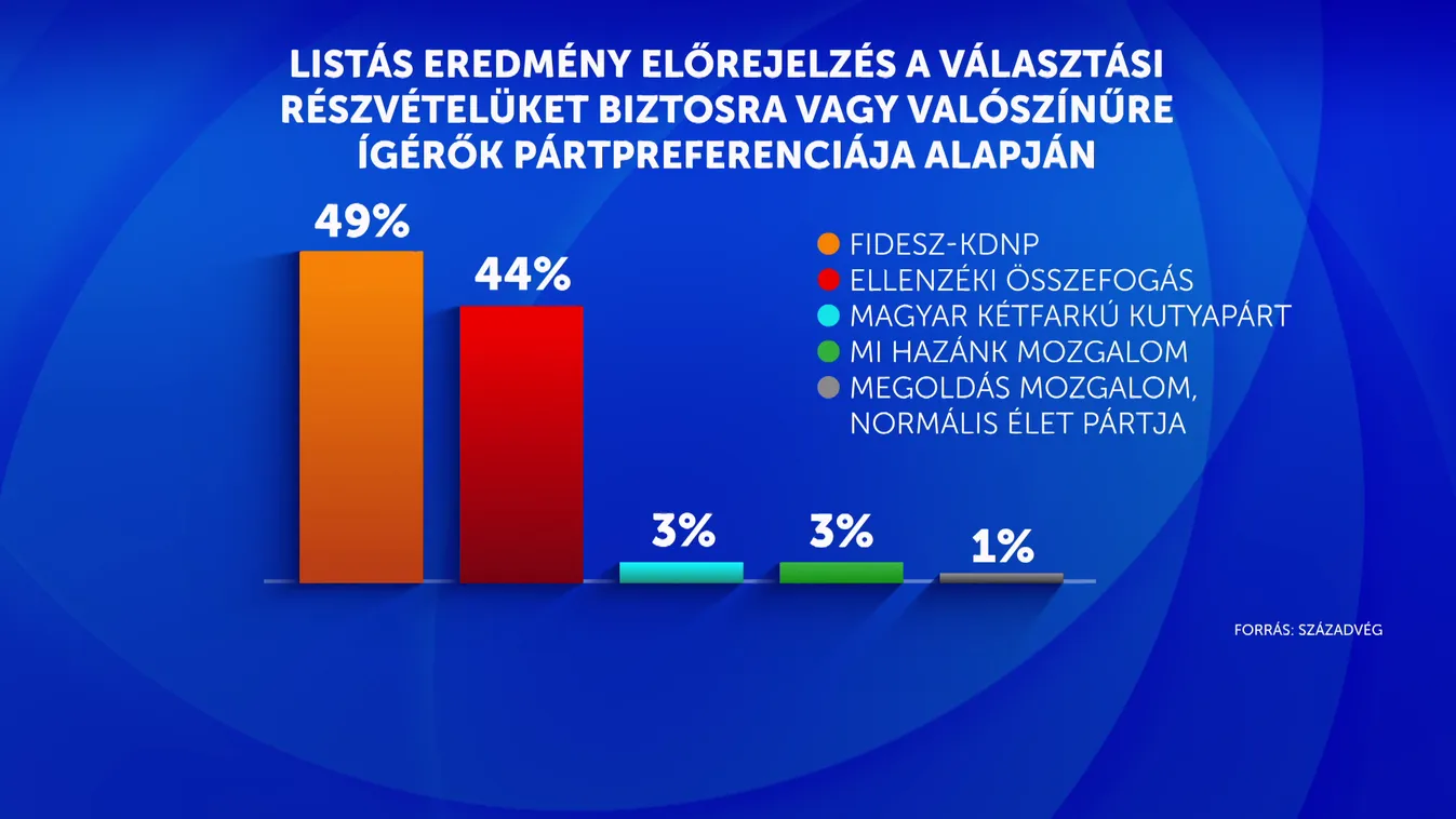 Századvég: Friss adatok szerint a Fidesz áll nyerésre