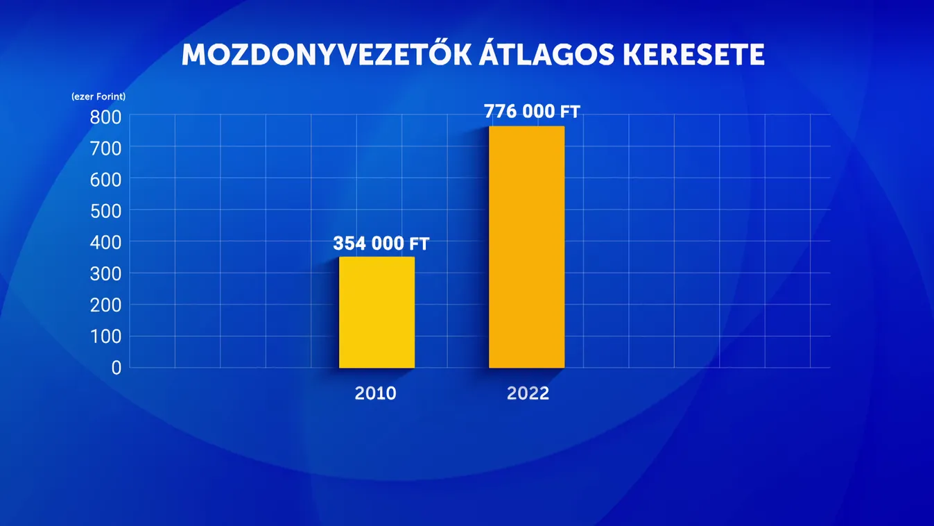 Több, mint a duplájára nőtt a fizetésük, mégis sztrájkolnak a mozdonyvezetők