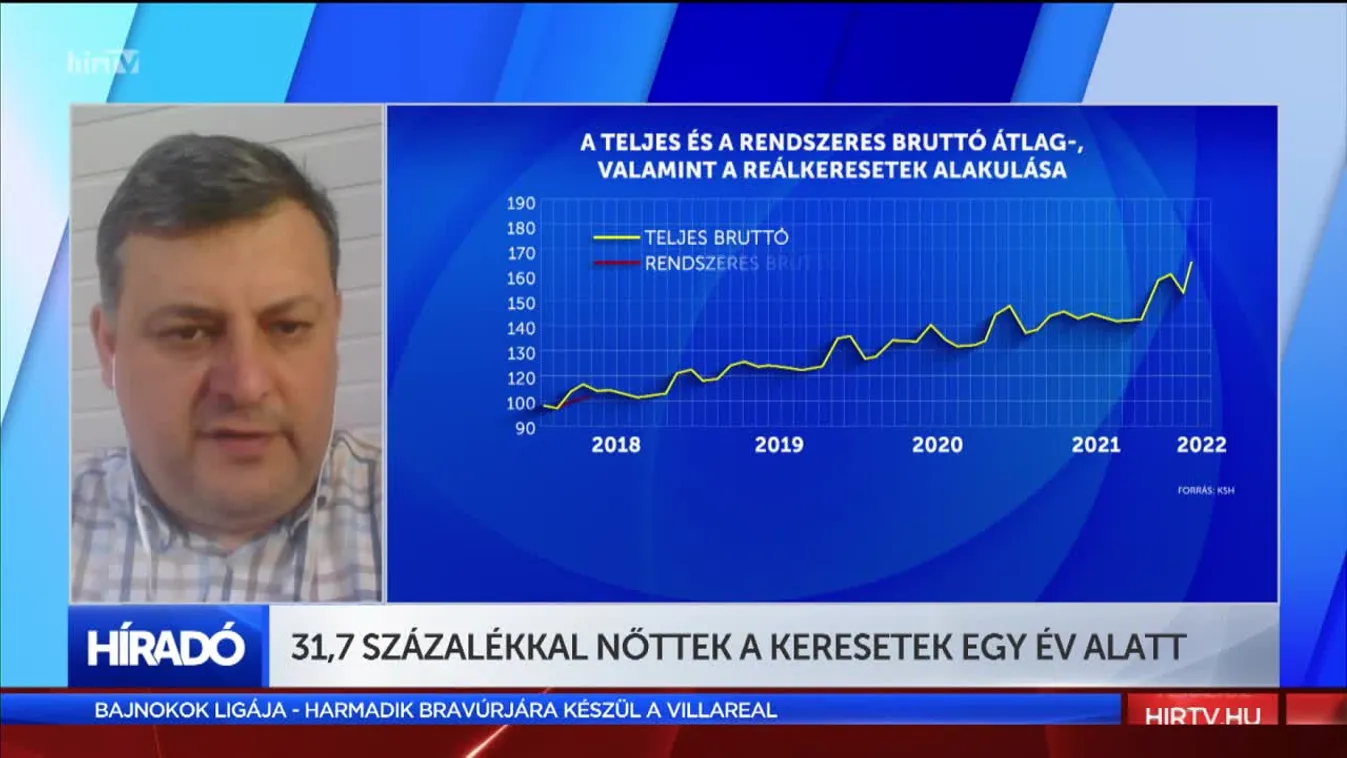 31,7 százalékkal nőttek a keresetek egy év alatt