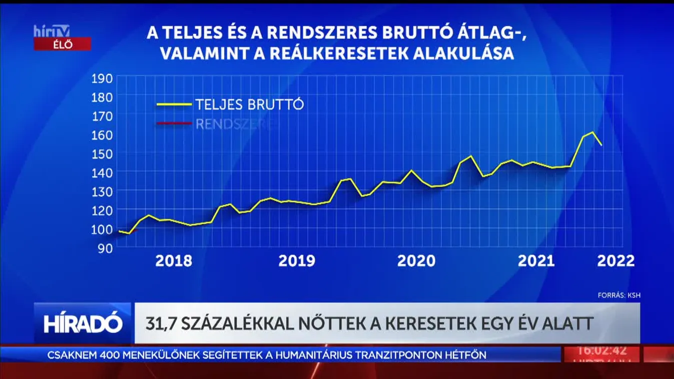 31,7 százalékkal nőttek a keresetek egy év alatt