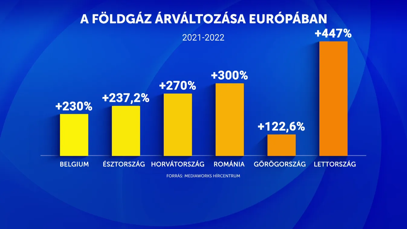 Európai szinten egyedülálló a magyar rezsicsökkentés
