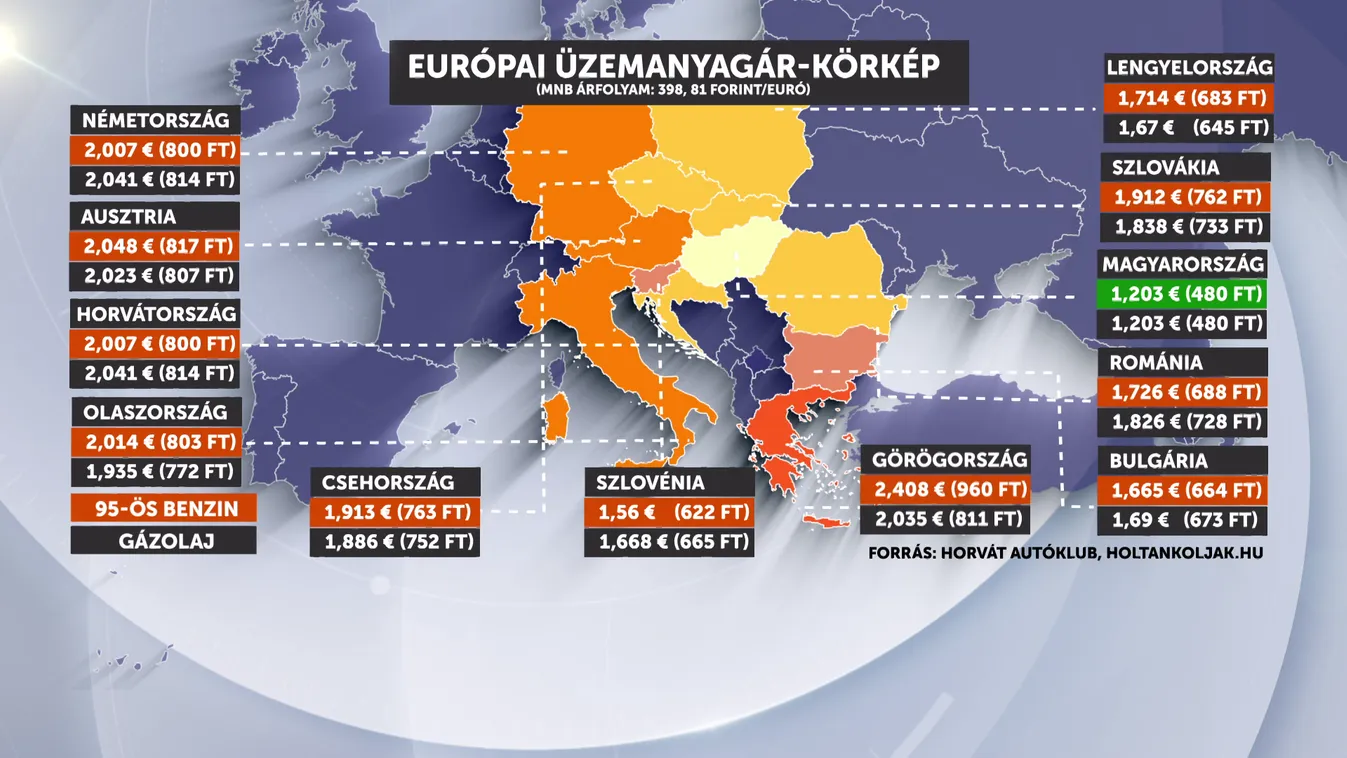 Egekben a benzinárak a környező országokban