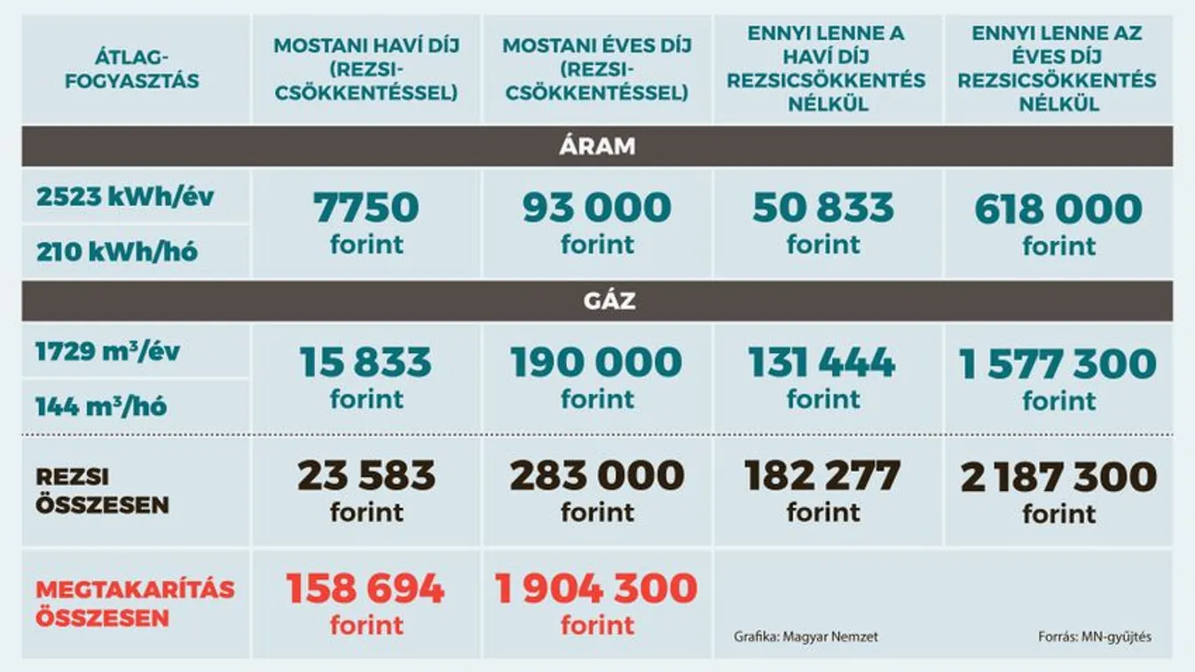 Továbbra is hatalmas segítség marad a rezsicsökkentés