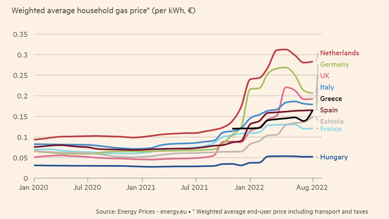 Financial Times: Hiába bírálják, Orbán elérte, hogy Magyarországon a legalacsonyabb a gáz ára