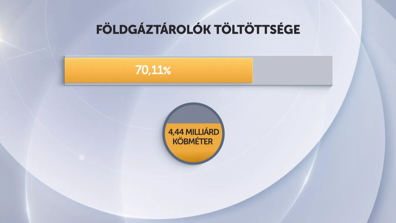 A hazai földgáztárolók töltöttsége átlépte az összkapacitás 70 százalékát
