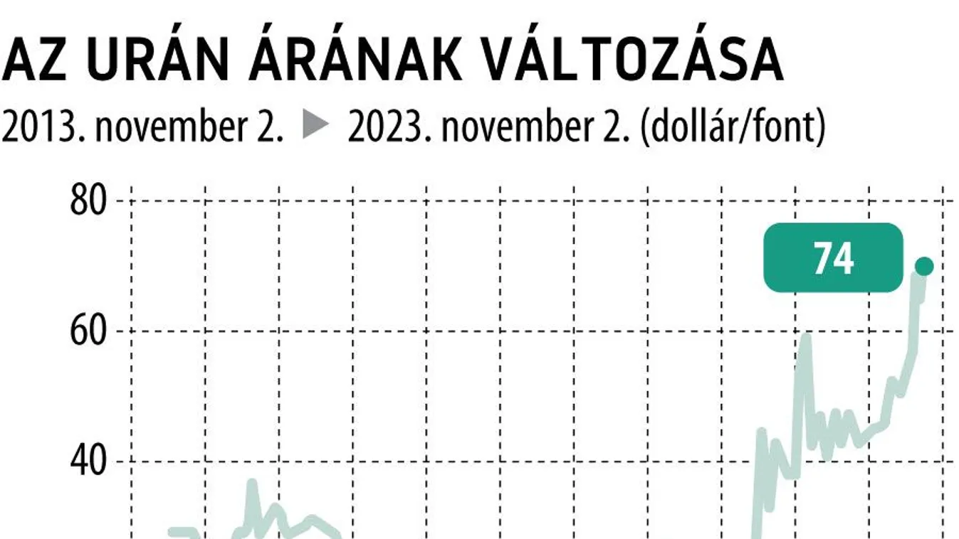 Drasztikusan drágul az urán