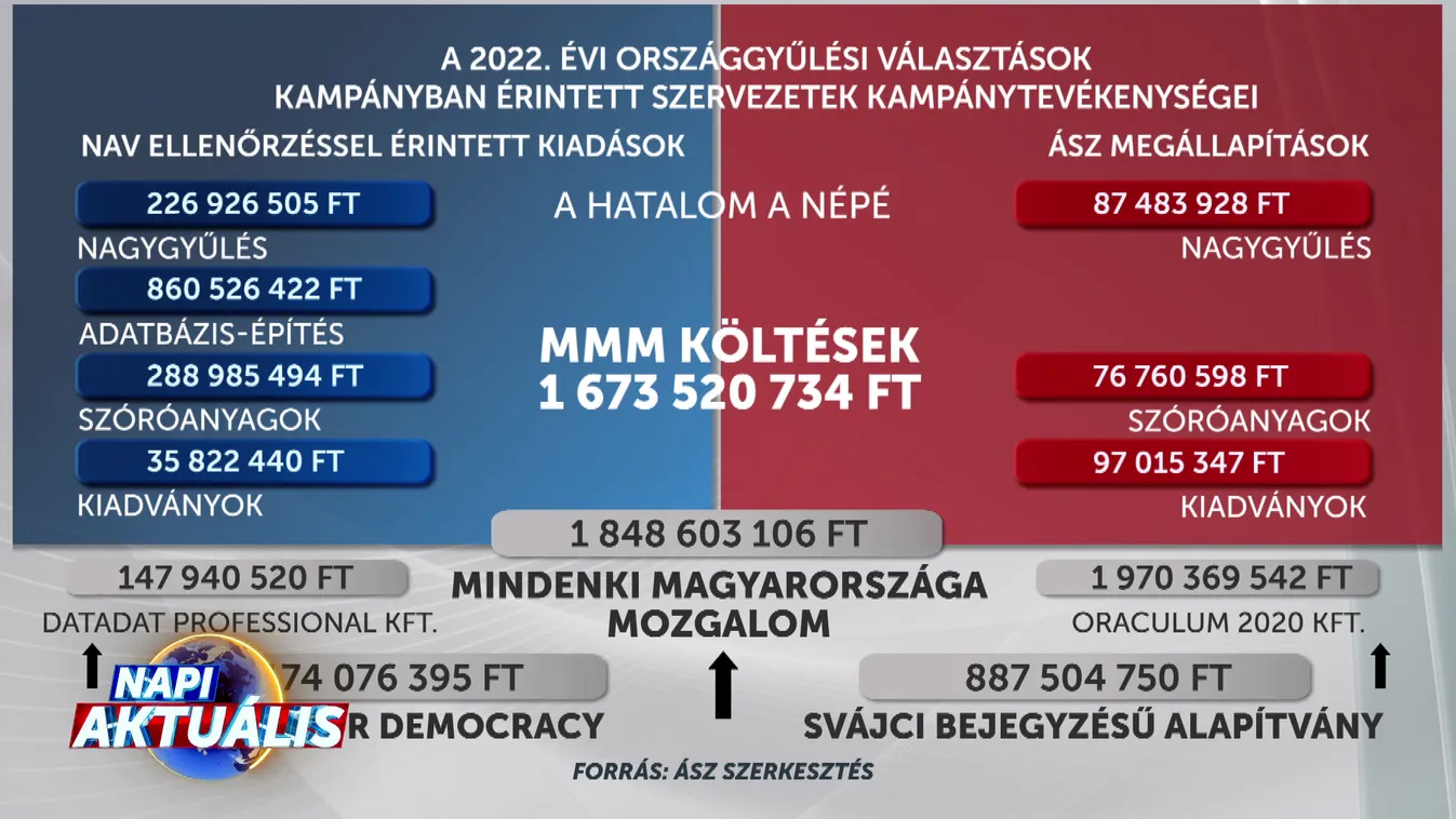 Így lehetett megállapítani a tiltott kampányfinanszírozást + videó